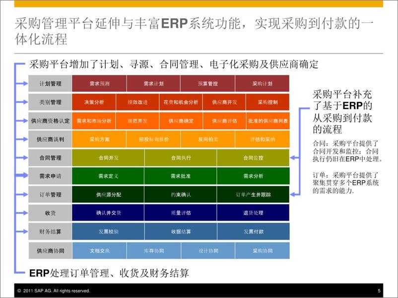 《SAP-SRM供应商关系管理方案》 - 第5页预览图