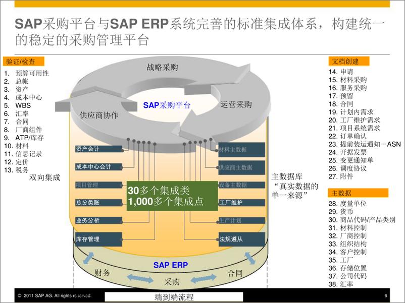 《SAP-SRM供应商关系管理方案》 - 第6页预览图