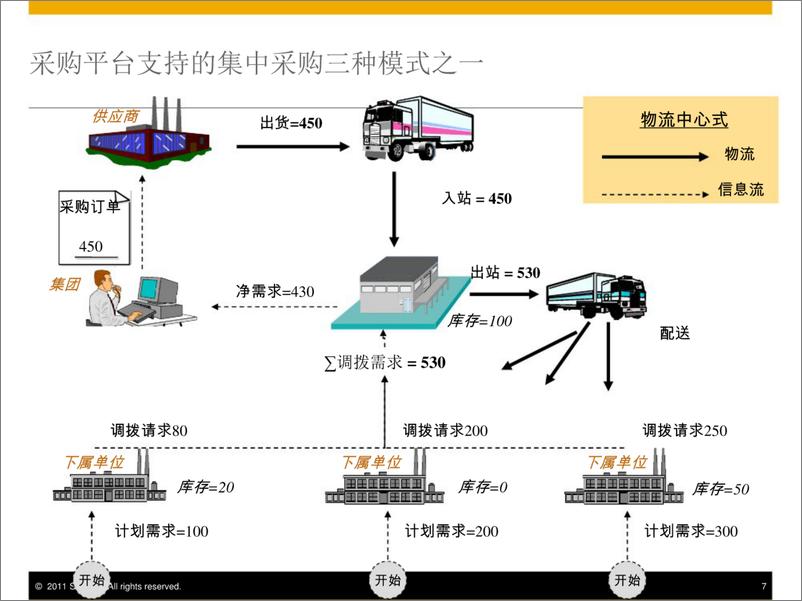 《SAP-SRM供应商关系管理方案》 - 第7页预览图