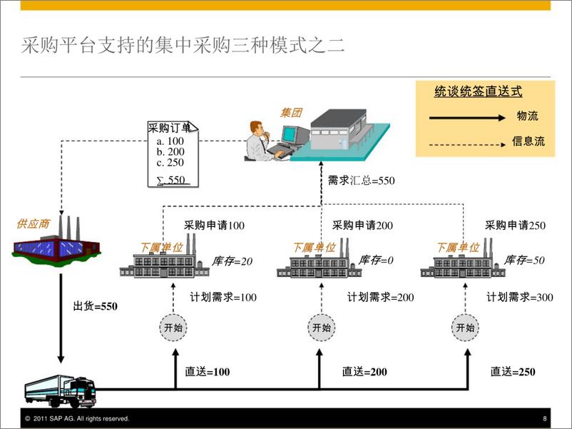 《SAP-SRM供应商关系管理方案》 - 第8页预览图