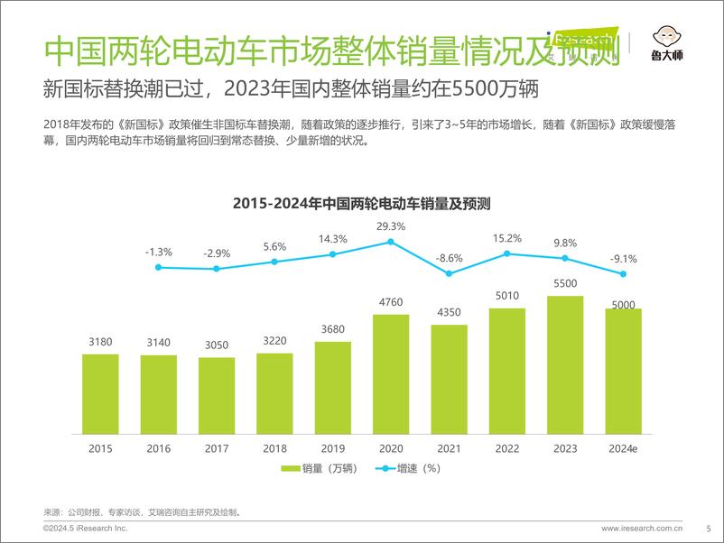 《艾瑞咨询：2024年中国两轮电动车行业研究报告》 - 第5页预览图