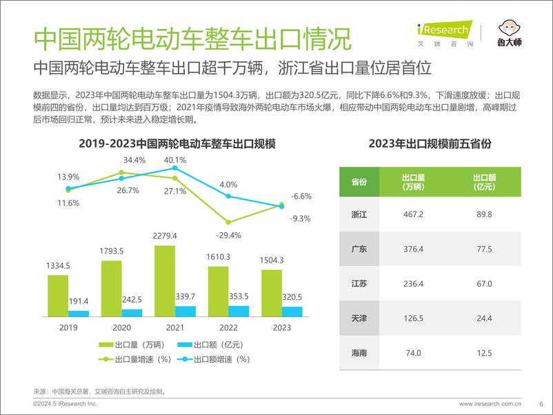 《艾瑞咨询：2024年中国两轮电动车行业研究报告》 - 第6页预览图