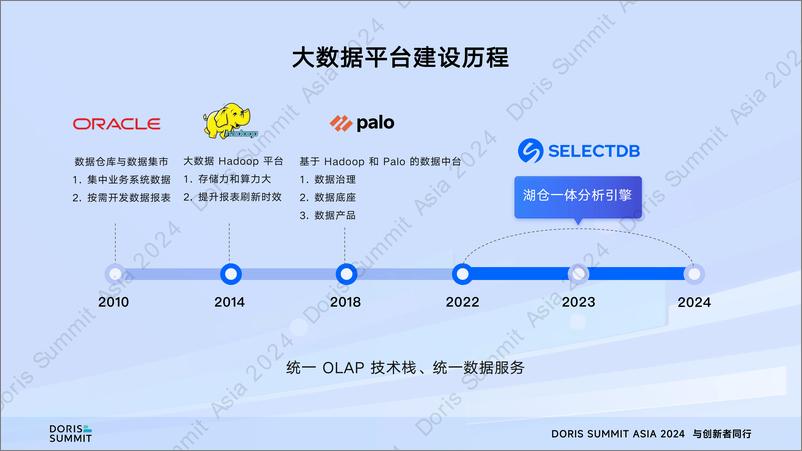 《四川航空_吴乐__四川航空基于SelectDB的湖仓一体大数据分析引擎建设》 - 第6页预览图