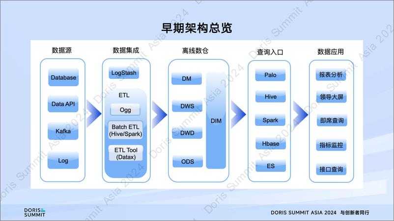 《四川航空_吴乐__四川航空基于SelectDB的湖仓一体大数据分析引擎建设》 - 第8页预览图