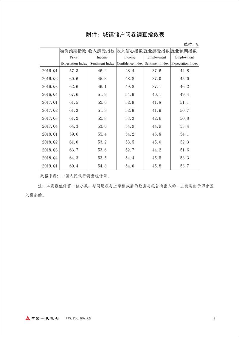 《央行-2019Q1城镇储户、企业家、银行家问卷调查报告-2019.3.22-15页》 - 第4页预览图