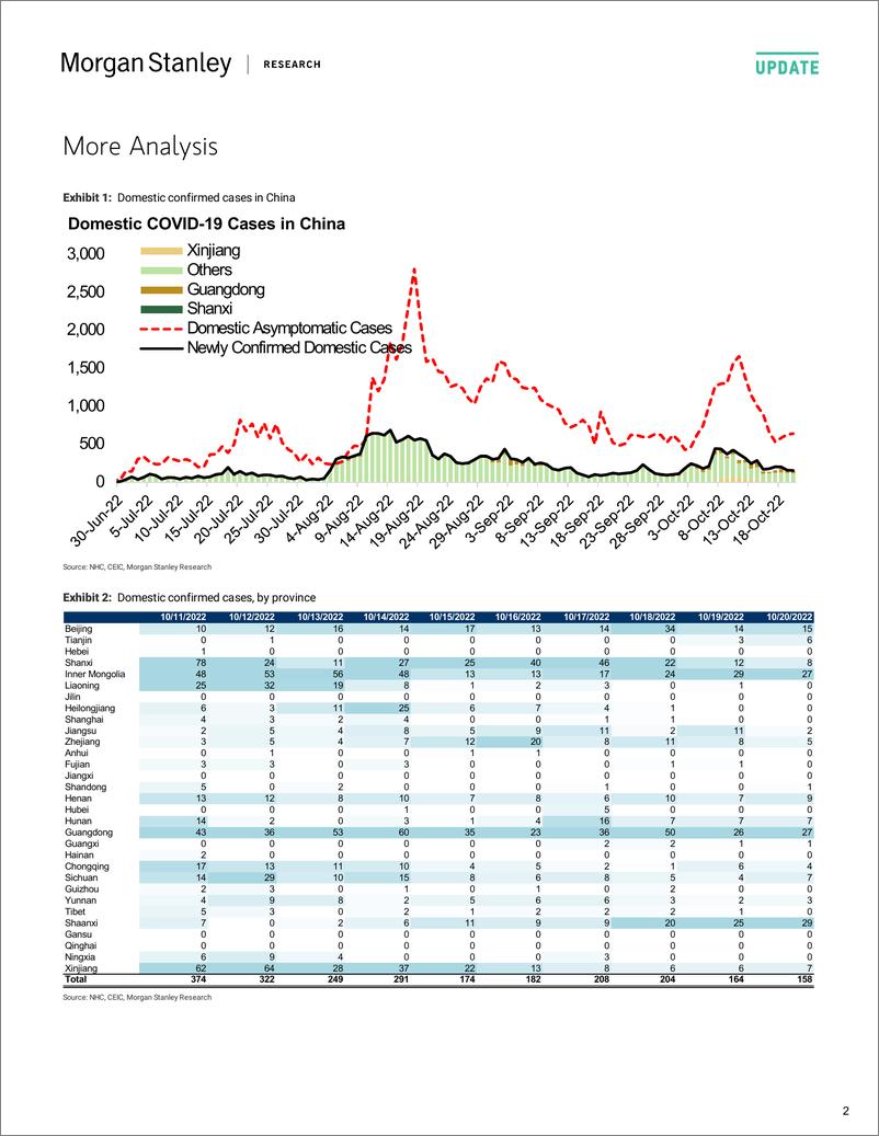 《2022-10-21-Morgan Stanley Fixed-China Healthcare China Covid-19 Tracker – October 21, 2022-98831867》 - 第3页预览图