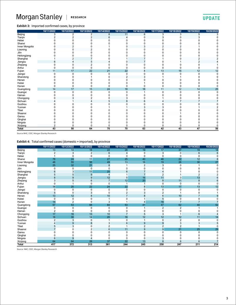 《2022-10-21-Morgan Stanley Fixed-China Healthcare China Covid-19 Tracker – October 21, 2022-98831867》 - 第4页预览图