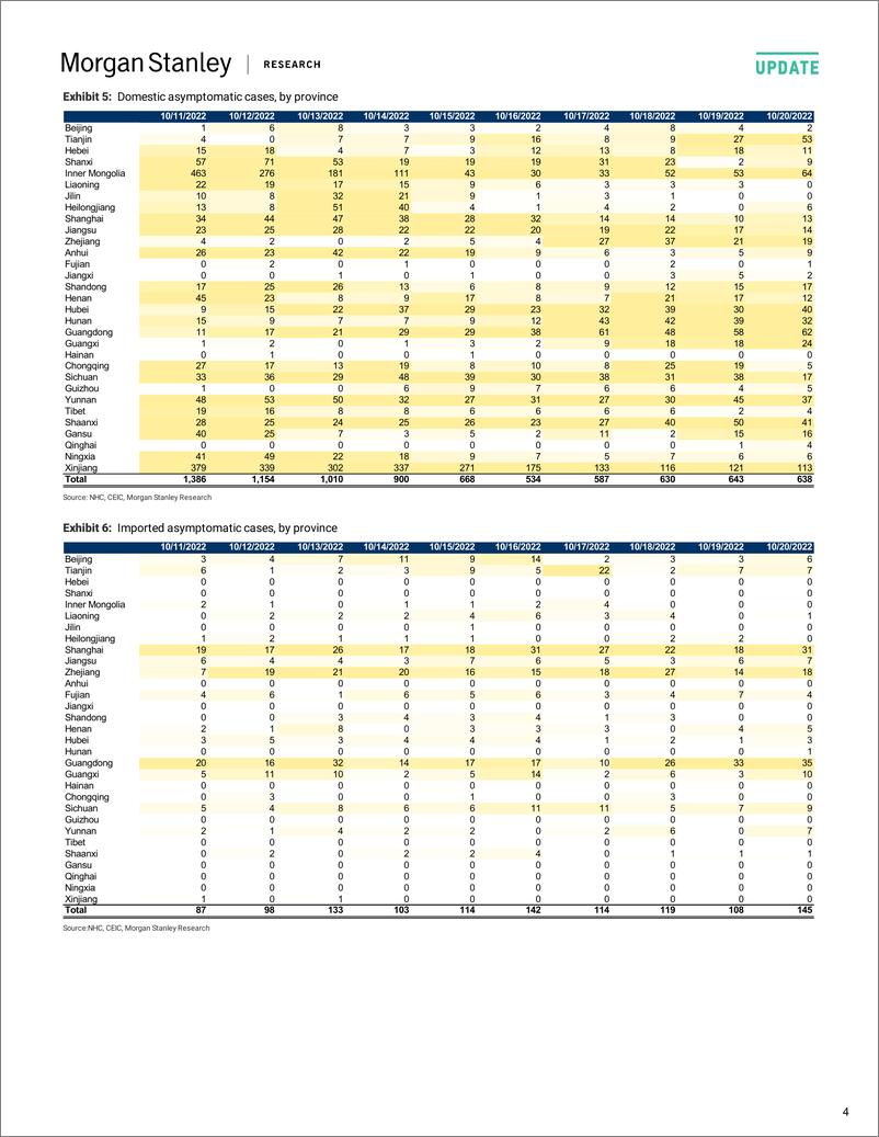 《2022-10-21-Morgan Stanley Fixed-China Healthcare China Covid-19 Tracker – October 21, 2022-98831867》 - 第5页预览图