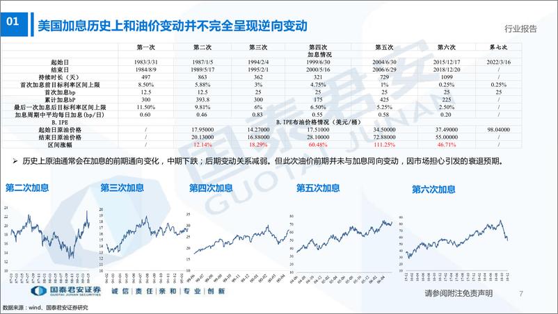 《石油化工行业：高价格是否影响了原油需求以及经济衰退预期对原油价格的影响-20220810-国泰君安-50页》 - 第8页预览图