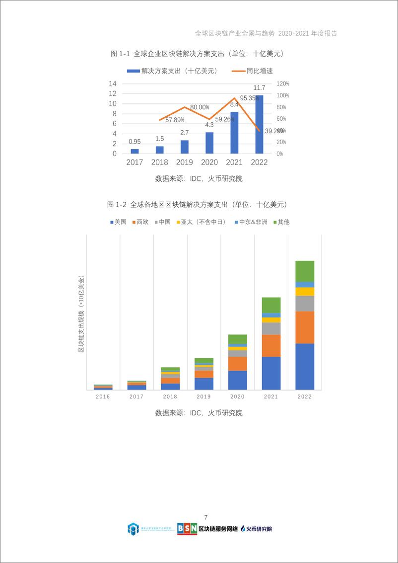 《全球区块链产业全景与趋势年度报告（2020-2021年度）-火币研究院-2021-141页》 - 第7页预览图