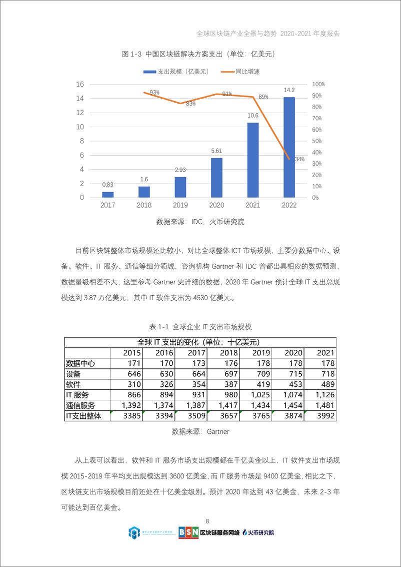 《全球区块链产业全景与趋势年度报告（2020-2021年度）-火币研究院-2021-141页》 - 第8页预览图