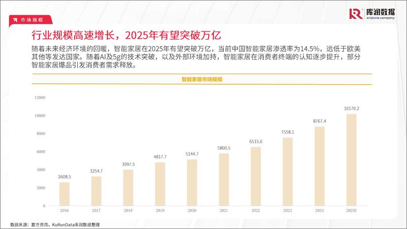 《库润数据_2024年智能家居研究报告》 - 第5页预览图