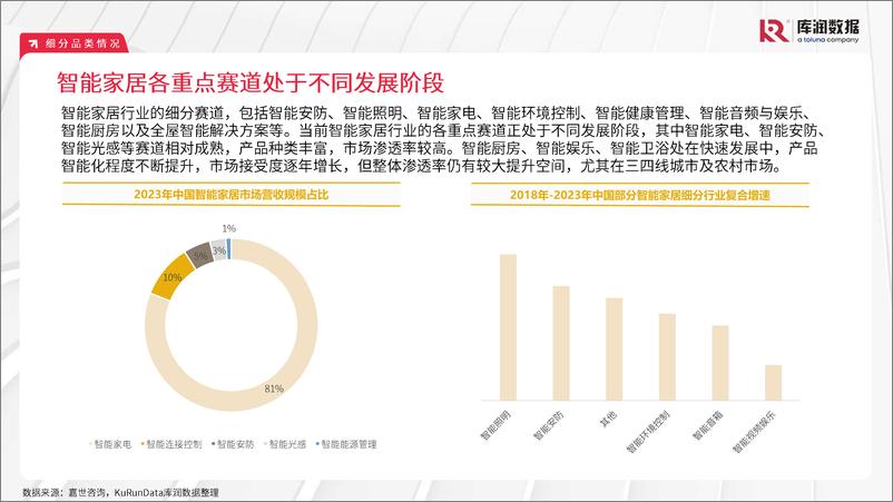 《库润数据_2024年智能家居研究报告》 - 第7页预览图