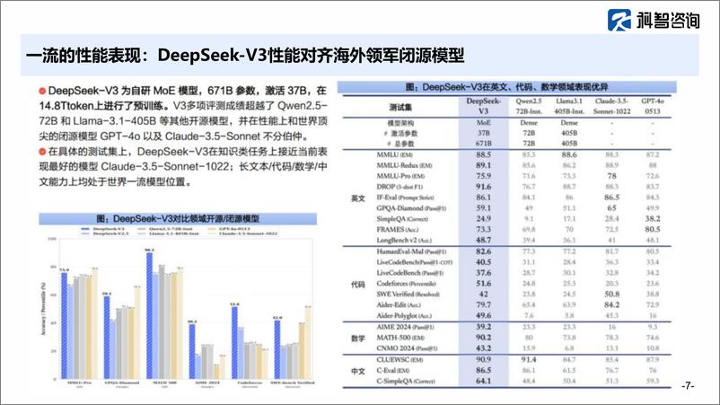 《deepseek对算力产业的影响-27页》 - 第7页预览图