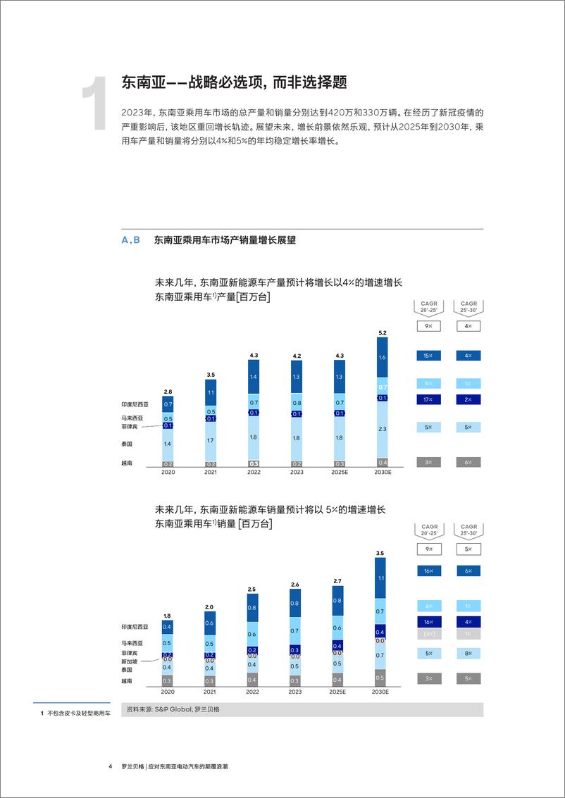 《应对东南亚电动汽车颠覆浪潮-罗兰贝格-1733231381146》 - 第4页预览图