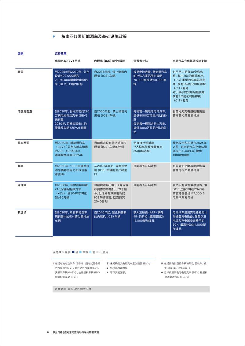 《应对东南亚电动汽车颠覆浪潮-罗兰贝格-1733231381146》 - 第8页预览图