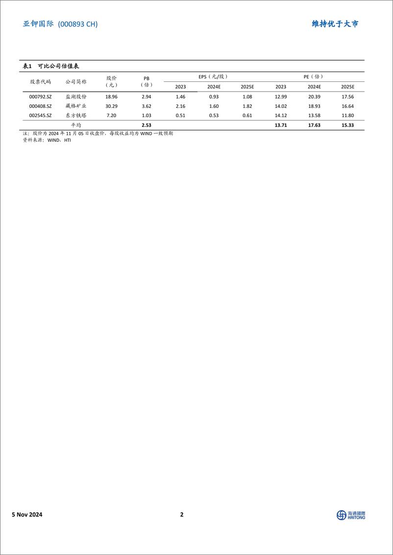 《亚钾国际(000893)2024Q3扣非后净利润环比增长31.88%25，产能扩张持续推进-241105-海通国际-12页》 - 第3页预览图