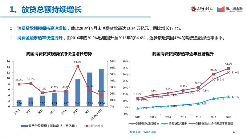 《北大光华-2019中国消费金融年度报告-2019.12-57页》 - 第5页预览图