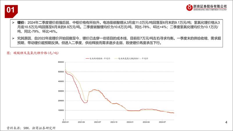 《有色金属行业2024年锂、钴板块业绩综述：价格承压下行，等待行业负反馈-240910-浙商证券-14页》 - 第4页预览图