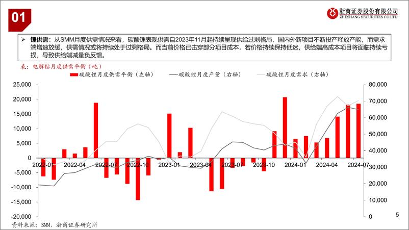 《有色金属行业2024年锂、钴板块业绩综述：价格承压下行，等待行业负反馈-240910-浙商证券-14页》 - 第5页预览图