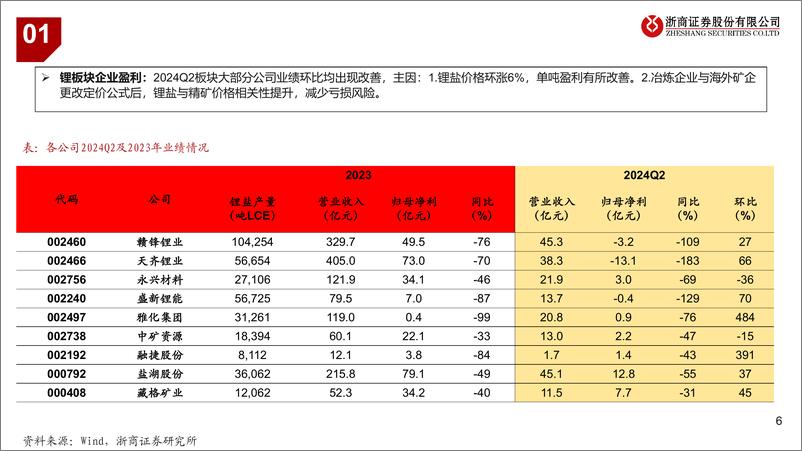 《有色金属行业2024年锂、钴板块业绩综述：价格承压下行，等待行业负反馈-240910-浙商证券-14页》 - 第6页预览图