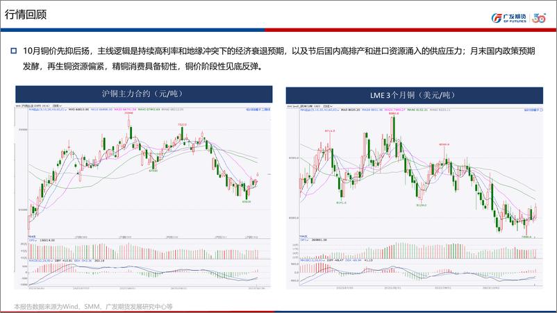 《铜期货11月行情展望：宏观压力边际缓解，阶段性见底-20231029-广发期货-50页》 - 第6页预览图