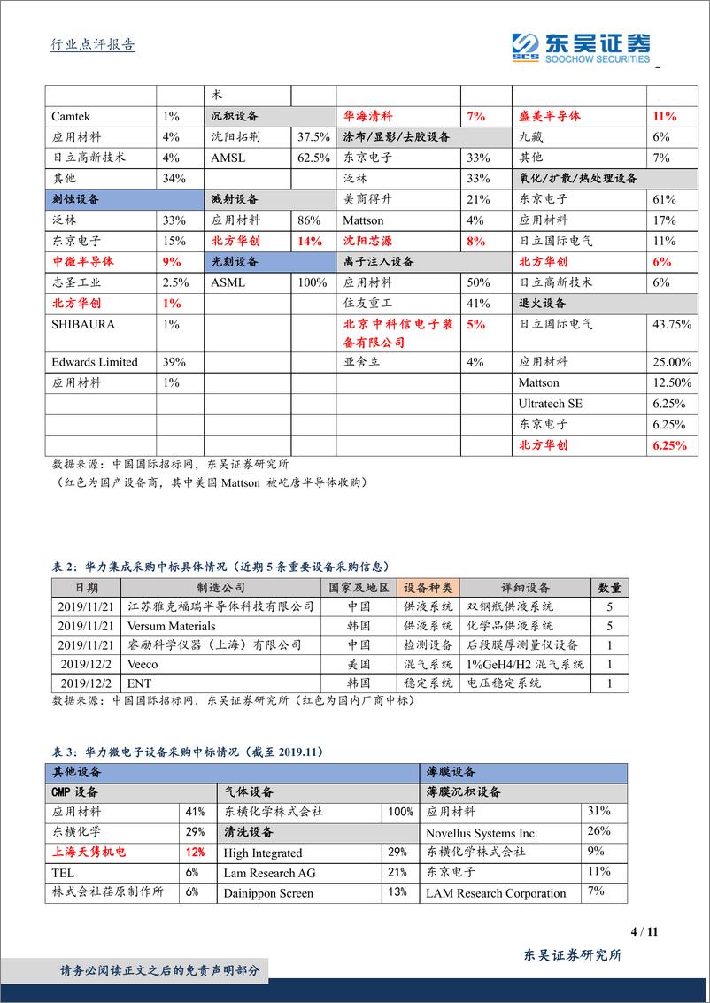 《半导体设备行业11月数据点评：半导体销量回暖，下游景气带来设备投资机会-20191209-东吴证券-11页》 - 第5页预览图