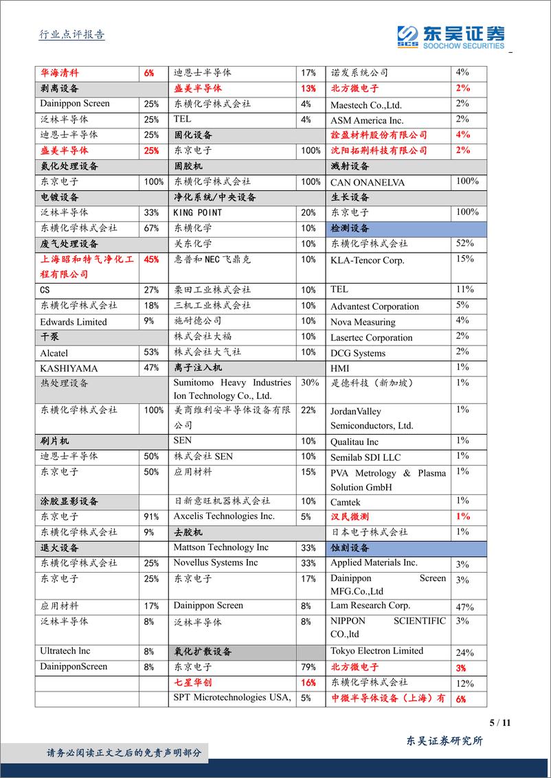 《半导体设备行业11月数据点评：半导体销量回暖，下游景气带来设备投资机会-20191209-东吴证券-11页》 - 第6页预览图