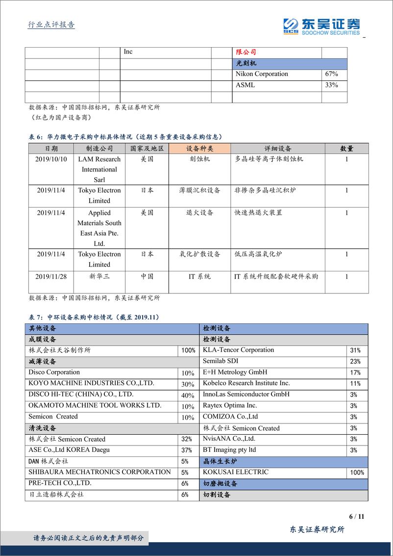 《半导体设备行业11月数据点评：半导体销量回暖，下游景气带来设备投资机会-20191209-东吴证券-11页》 - 第7页预览图