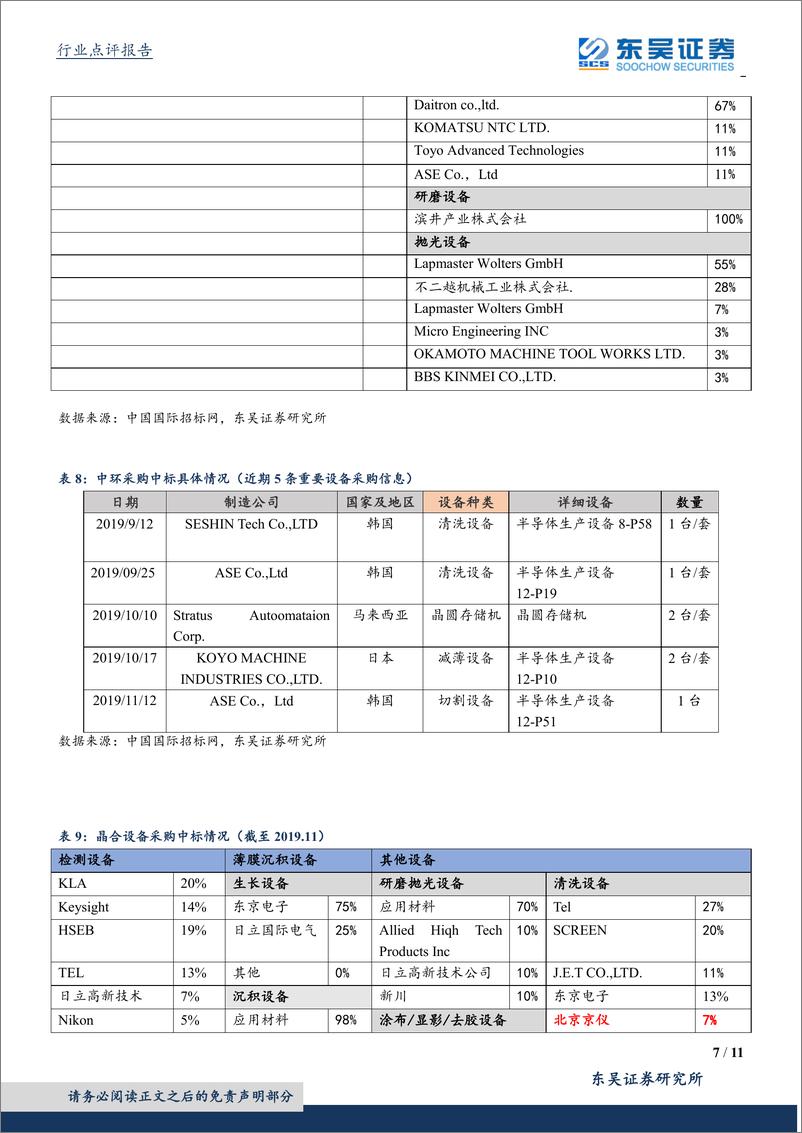 《半导体设备行业11月数据点评：半导体销量回暖，下游景气带来设备投资机会-20191209-东吴证券-11页》 - 第8页预览图