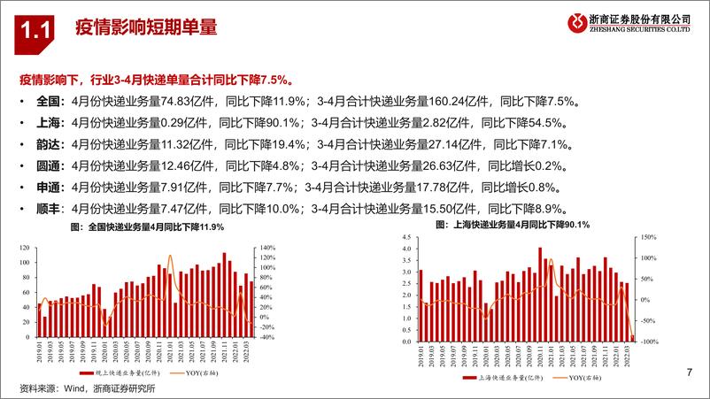 《2022年交运物流行业下半年投资策略：拐点已至，快递高增，公铁稳健-20220531-浙商证券-38页》 - 第8页预览图