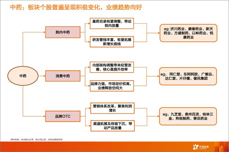 《中药行业2023年中期业绩总结-20230914-天风证券-16页》 - 第7页预览图