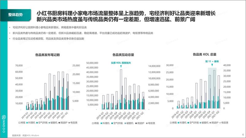 《闻道网络：小红书厨房料理小家电新品类市场洞察（2021）-30页》 - 第7页预览图