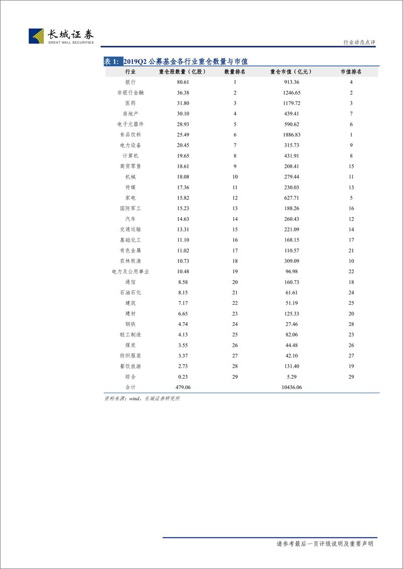 《非银行金融行业关于公募基金2019年二季度持仓点评：保险板块相对高位，券商板块环比增持-20190720-长城证券-12页》 - 第6页预览图