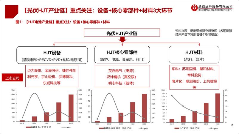 《光伏HJT行业：产业化重大突破临近，聚焦HJT设备、核心零部件、材料-20230220-浙商证券-46页》 - 第4页预览图