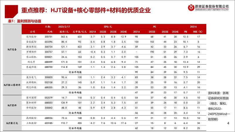 《光伏HJT行业：产业化重大突破临近，聚焦HJT设备、核心零部件、材料-20230220-浙商证券-46页》 - 第5页预览图