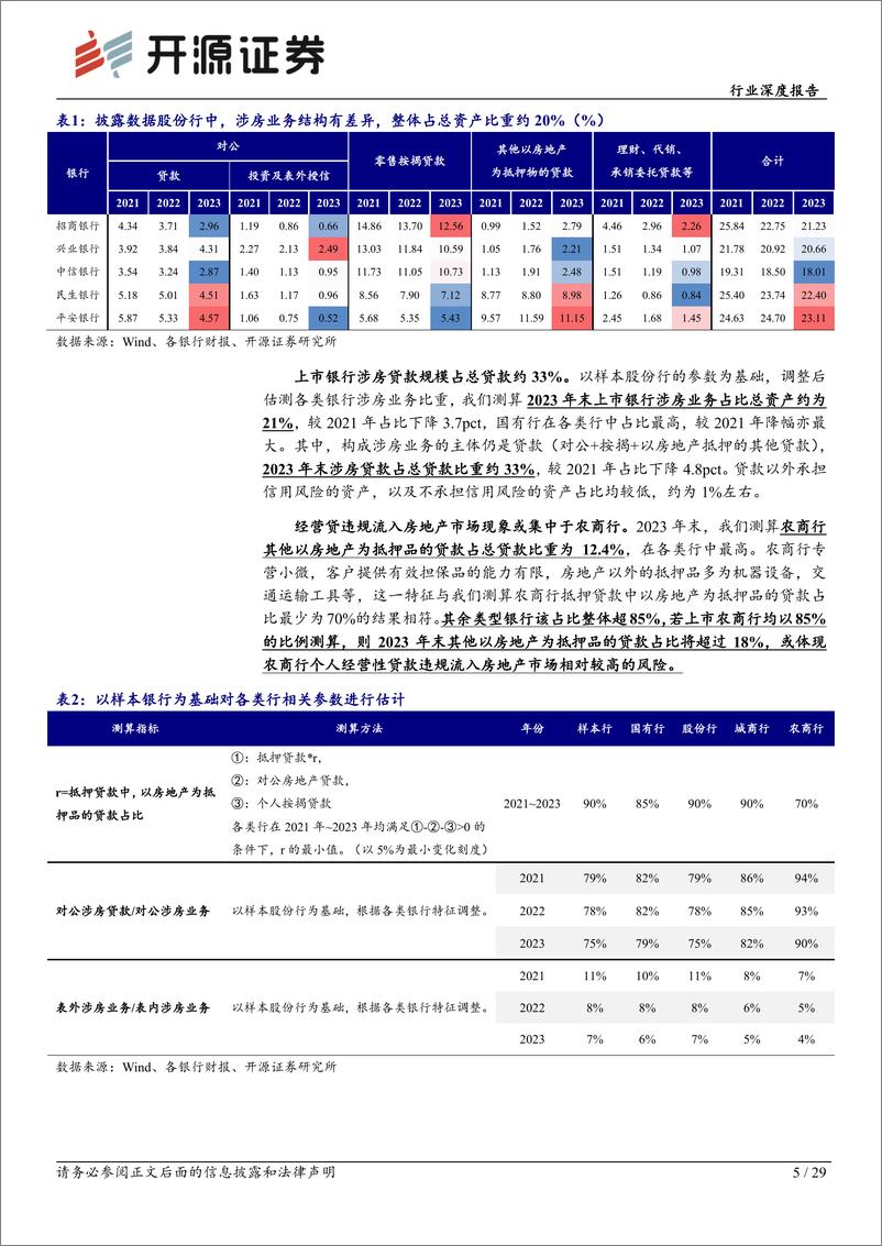 《银行业深度报告：上市银行涉房业务再审视，风险评估与情景测算-240701-开源证券-29页》 - 第5页预览图