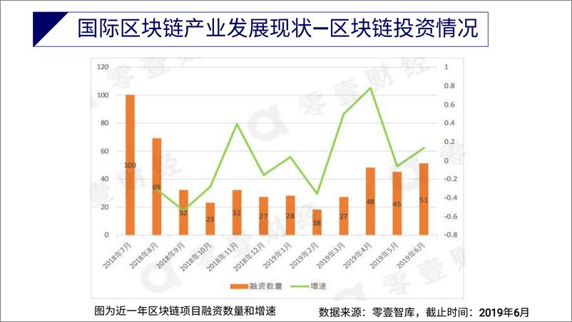 《斯雪明-区块链应用与产业现状及发展趋势-2019.10.29-70页》 - 第7页预览图