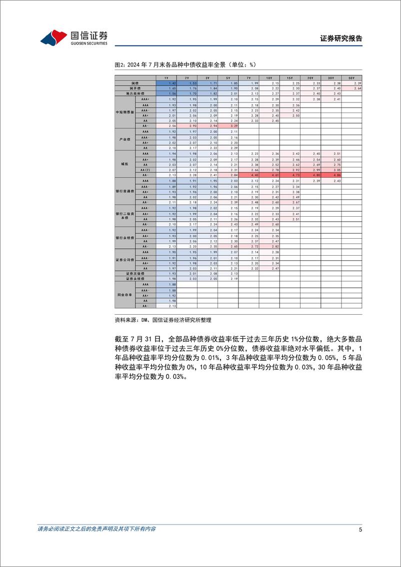 《债市阿尔法追踪：7月，超长债继续大涨-240810-国信证券-15页》 - 第5页预览图