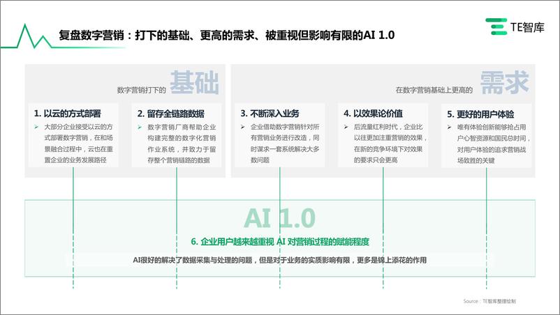 《2023AIGC+营销价值与应用研究报告-TE智库-2023.7-37页》 - 第6页预览图