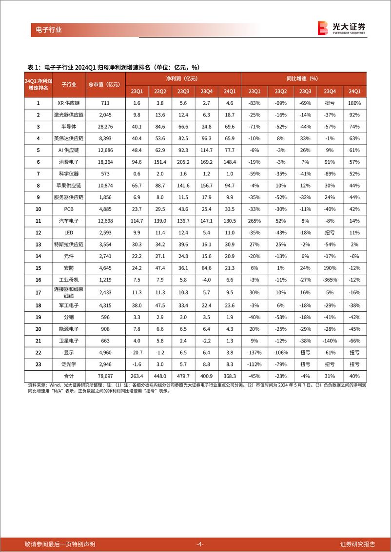 《电子行业2024年一季报总结：24Q1业绩逐步复苏，半导体等净利润增速较快-240508-光大证券-11页》 - 第4页预览图