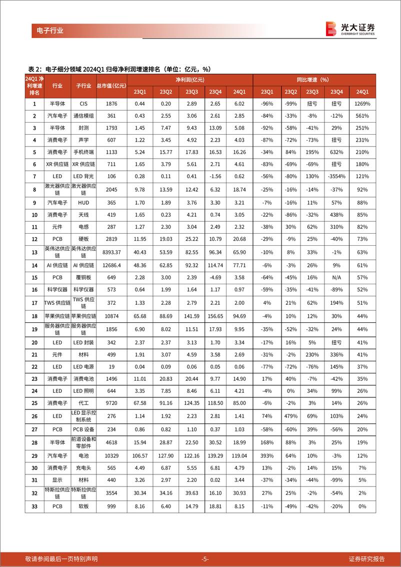 《电子行业2024年一季报总结：24Q1业绩逐步复苏，半导体等净利润增速较快-240508-光大证券-11页》 - 第5页预览图