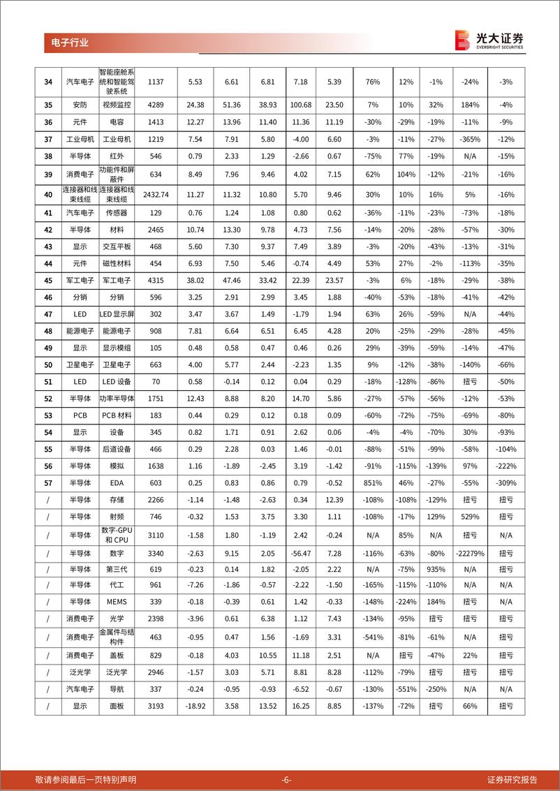 《电子行业2024年一季报总结：24Q1业绩逐步复苏，半导体等净利润增速较快-240508-光大证券-11页》 - 第6页预览图