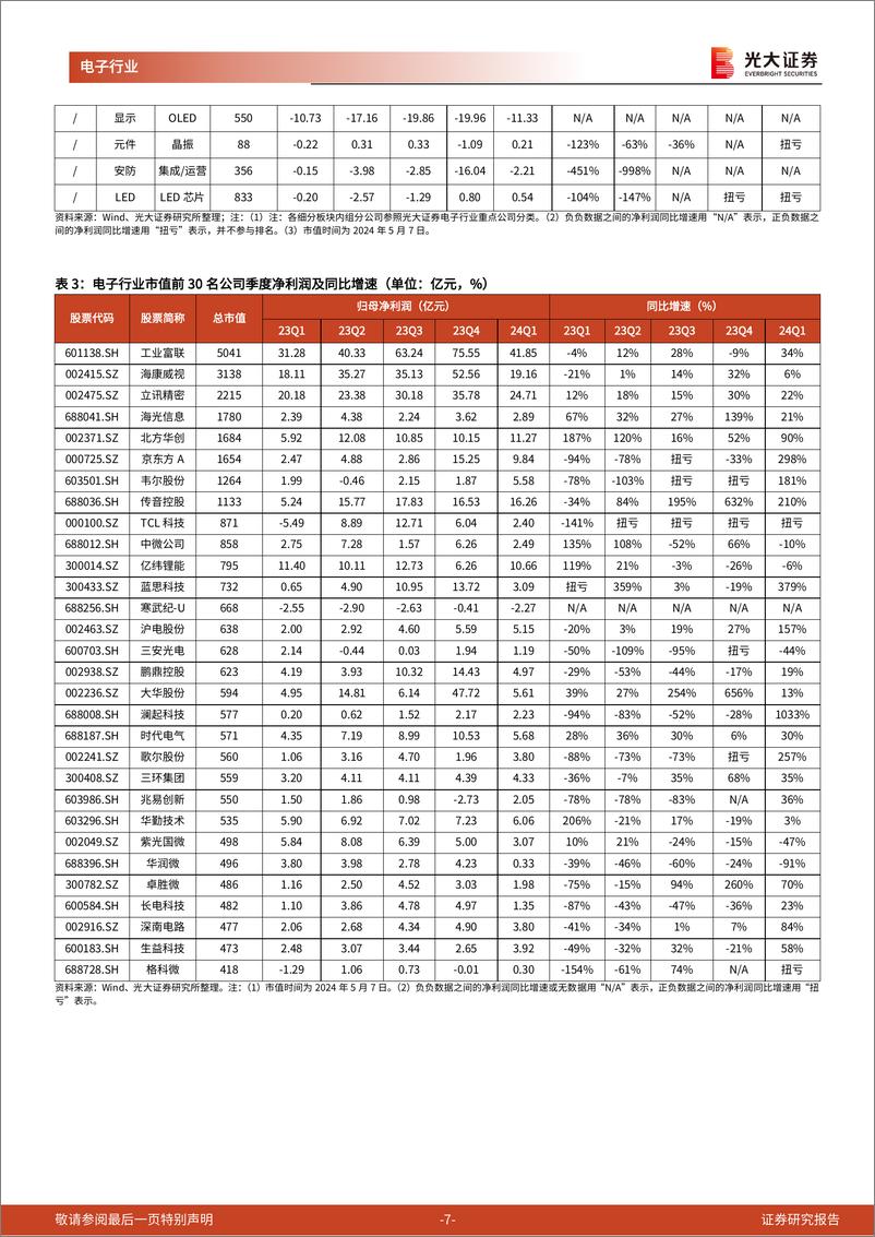 《电子行业2024年一季报总结：24Q1业绩逐步复苏，半导体等净利润增速较快-240508-光大证券-11页》 - 第7页预览图