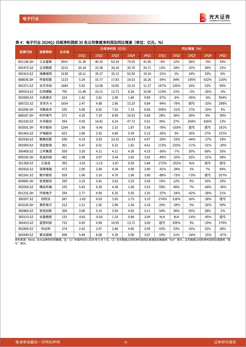 《电子行业2024年一季报总结：24Q1业绩逐步复苏，半导体等净利润增速较快-240508-光大证券-11页》 - 第8页预览图