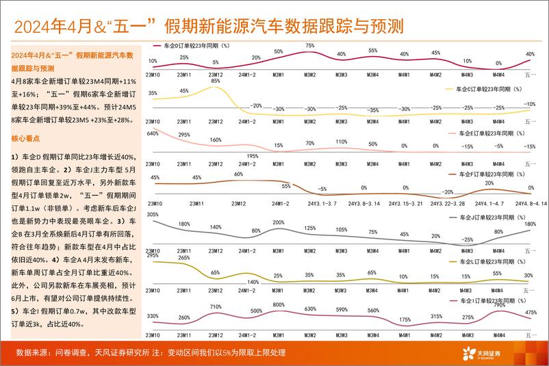 《汽车行业数据研究院：“五一”假期订单开启释放，车企D订单同增近40%25-240508-天风证券-11页》 - 第4页预览图