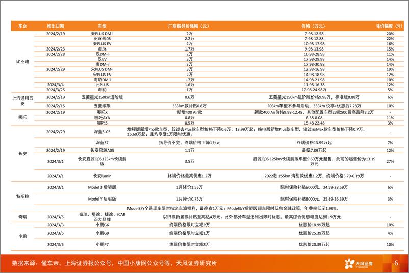 《汽车行业数据研究院：“五一”假期订单开启释放，车企D订单同增近40%25-240508-天风证券-11页》 - 第6页预览图