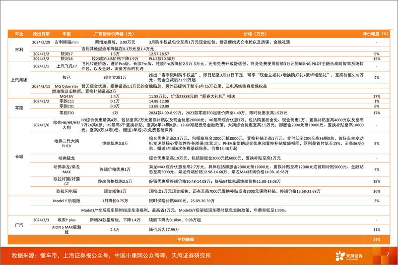 《汽车行业数据研究院：“五一”假期订单开启释放，车企D订单同增近40%25-240508-天风证券-11页》 - 第7页预览图