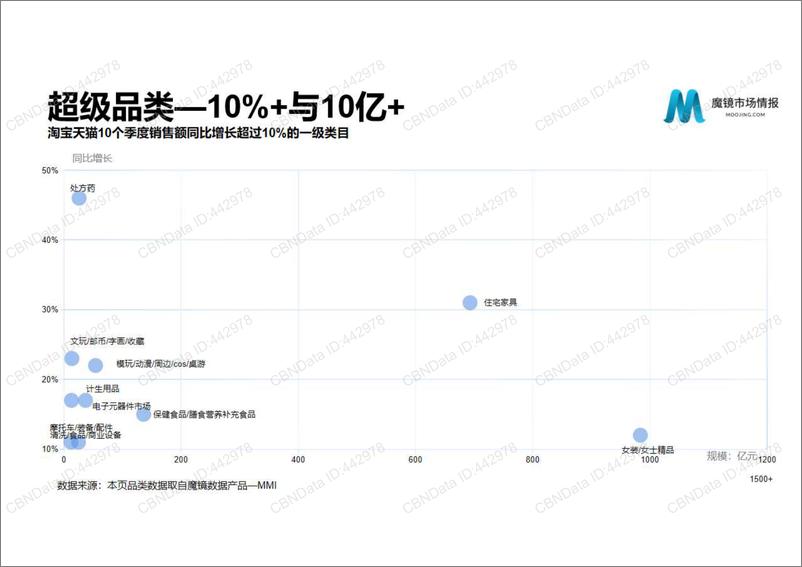 《2022.05-2022Q1魔镜消费新潜力白皮书-魔镜市场情报-143页》 - 第5页预览图