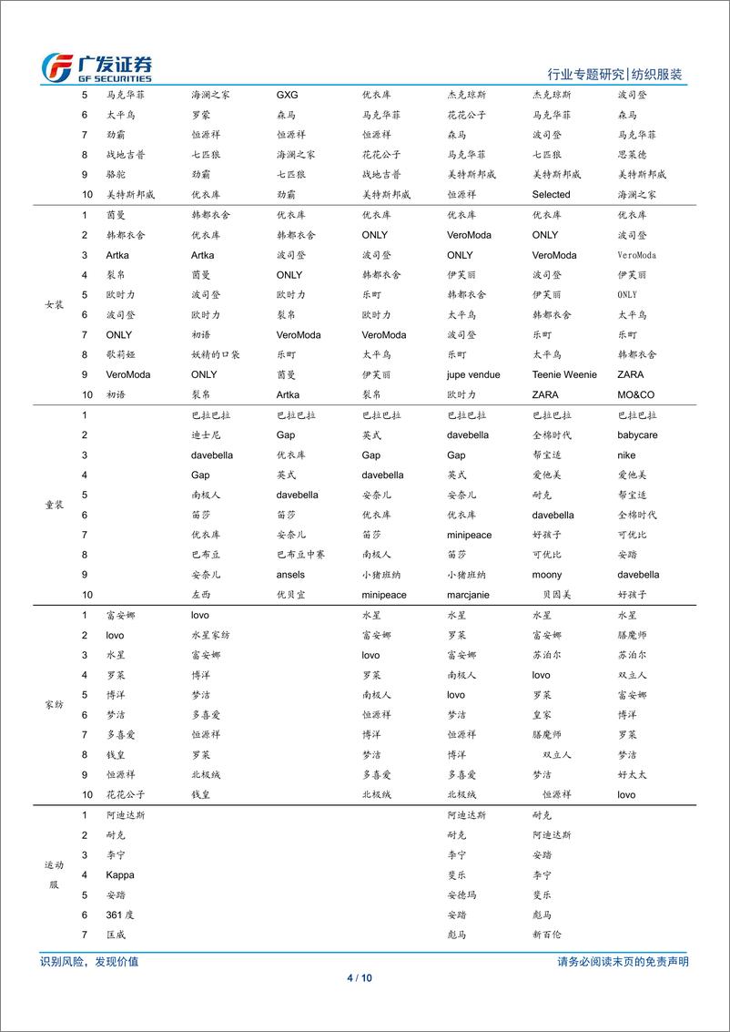 《纺织服装行业：高景气度运动、箱包、羽绒服表现优异，线下品牌占据电商优势地位-20191113-广发证券-10页》 - 第5页预览图